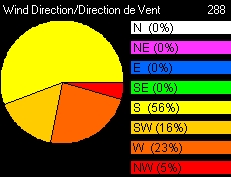 Wind Histogram