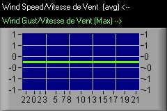 Wind Speed